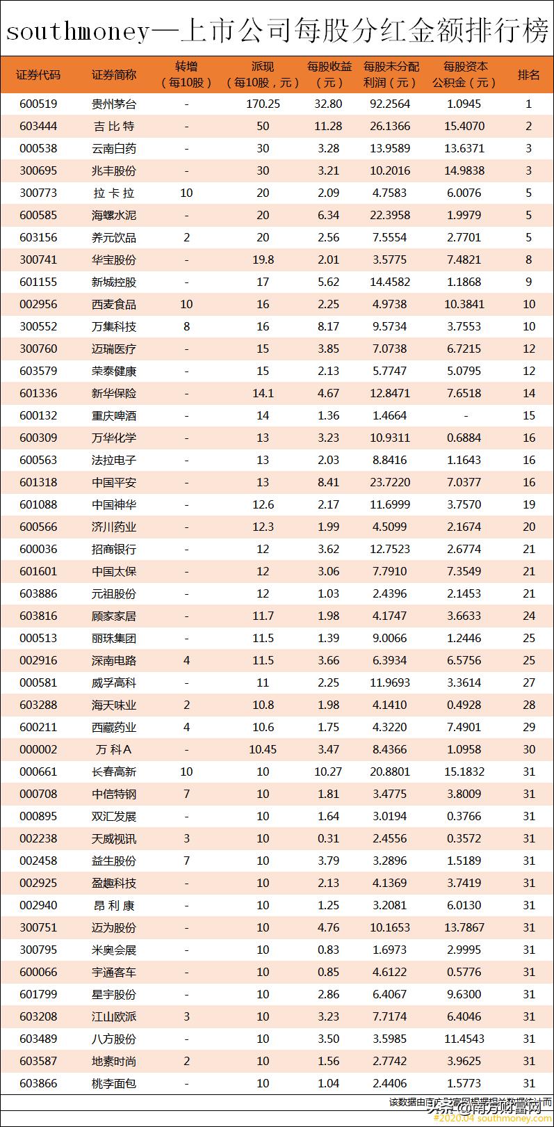 上市公司每股分红金额排行榜丨贵州茅台分红创上市以来新高