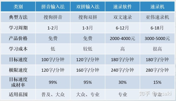 如何快速提高打字速度手机,怎样提高打字速度和准确率