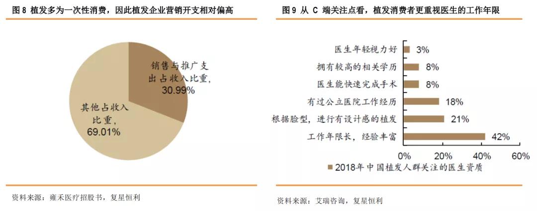 星盘研究4.0,健康植发行业发展趋势