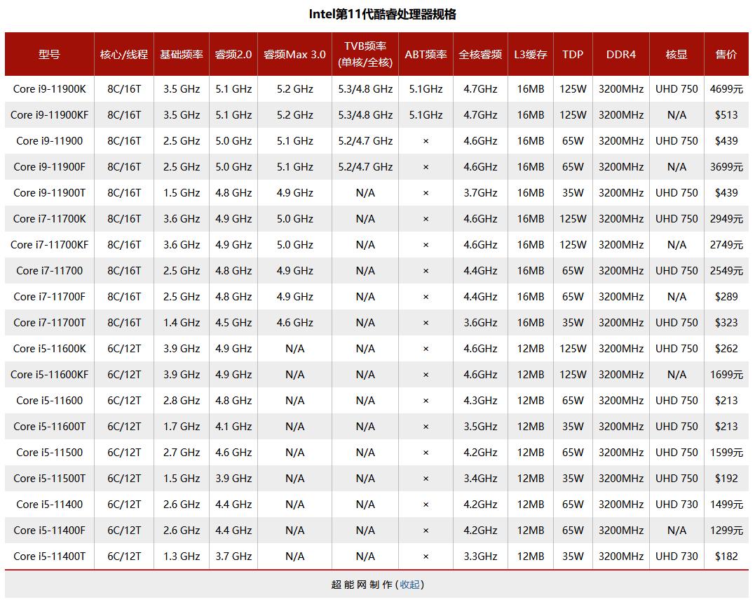 11600k和11900k游戏表现,酷睿i910900k单核性能