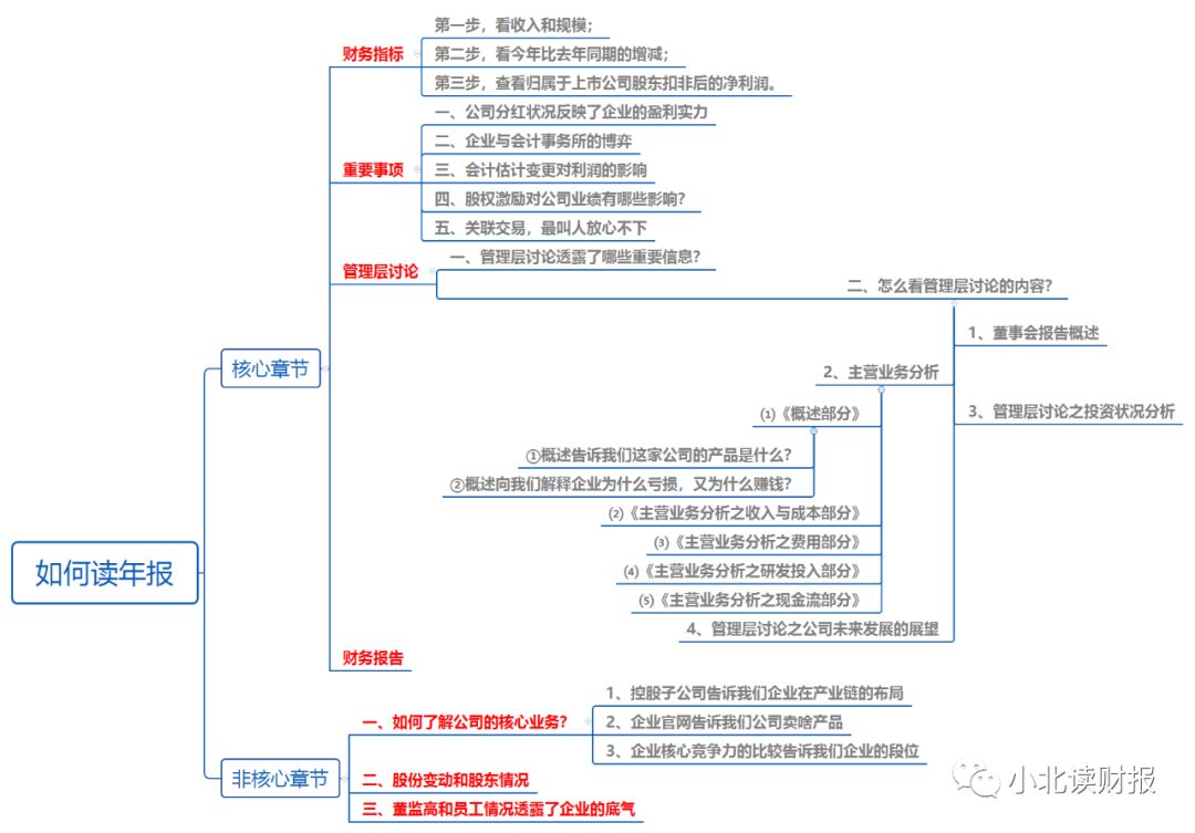 手把手教你读财报2021,手把手教你填年报