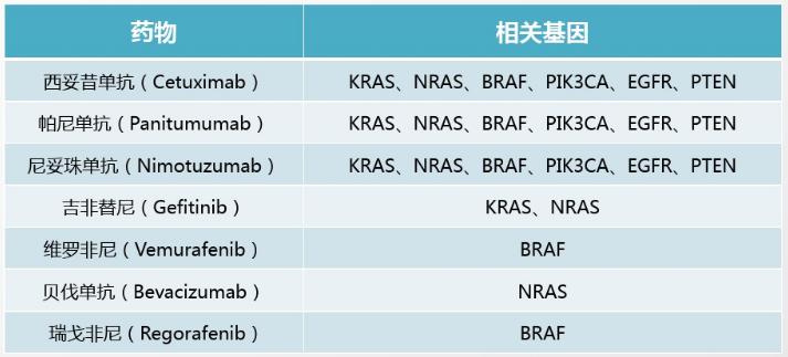 直肠癌brafv600e基因突变严重吗,brafv600e基因突变大肠癌生存期