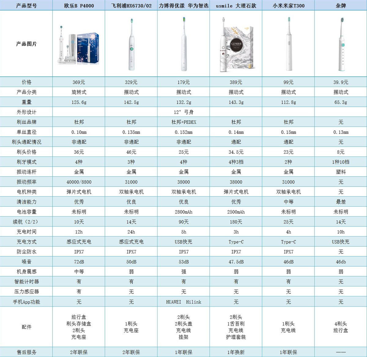 飞利浦电动牙刷拆解教程99系列,电动牙刷拆卸测评
