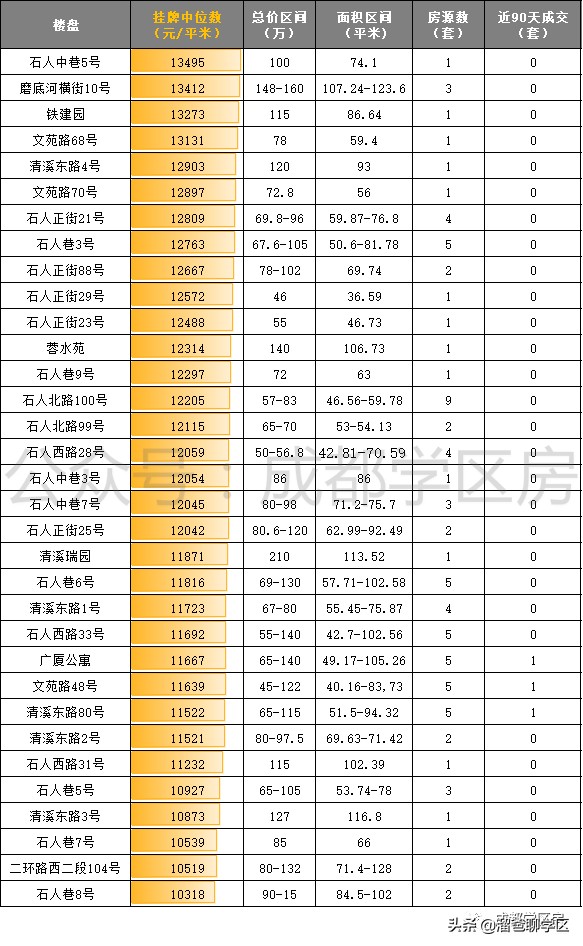 成都天涯石小学学区房一览表,成都性价比最高的老破小学区房