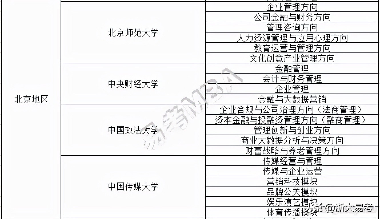 常见mba专业方向及院校特色汇总,开设mba的专业