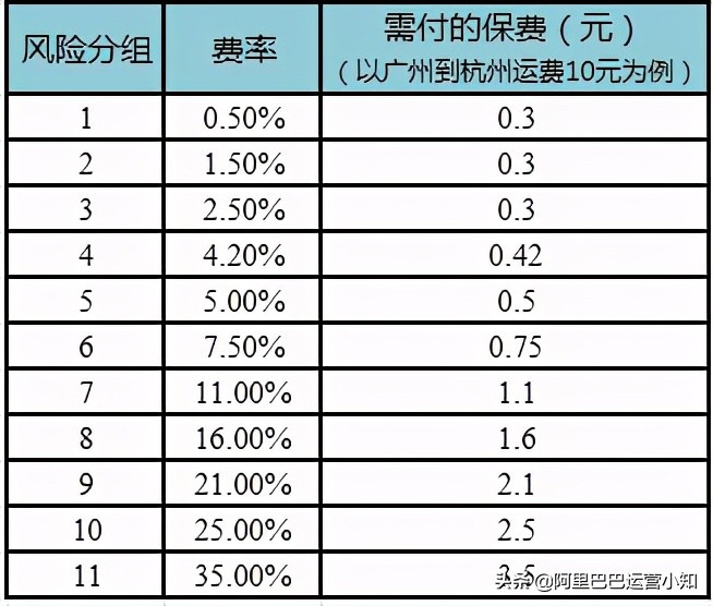 阿里巴巴1688有运费险吗,阿里1688怎么取消运费险