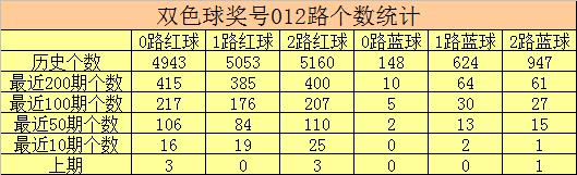 彩客双色球2020017期:红球2路火力猛