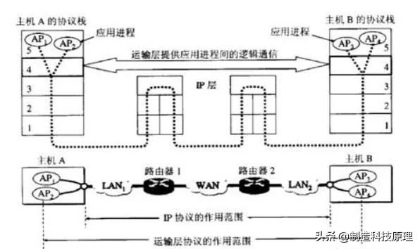 计算机网络基础知识总结,计算机网络基础知识总结菜鸟教程