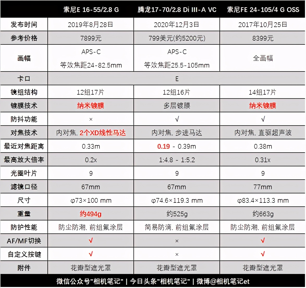 腾龙100-400微单镜头,腾龙150-600镜头配佳能微单