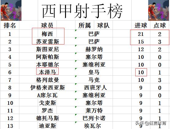 皇马塞维利亚积分战报,皇马巴萨西甲最新积分