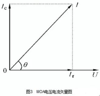 避雷器的全电流测量,避雷器阻性电流和全电流关系