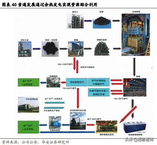 索通发展预焙阳极上调,索通发展11月份预焙阳极价格