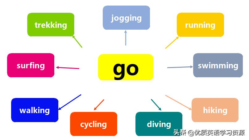 play单词知识点,英语单词play该怎么记忆