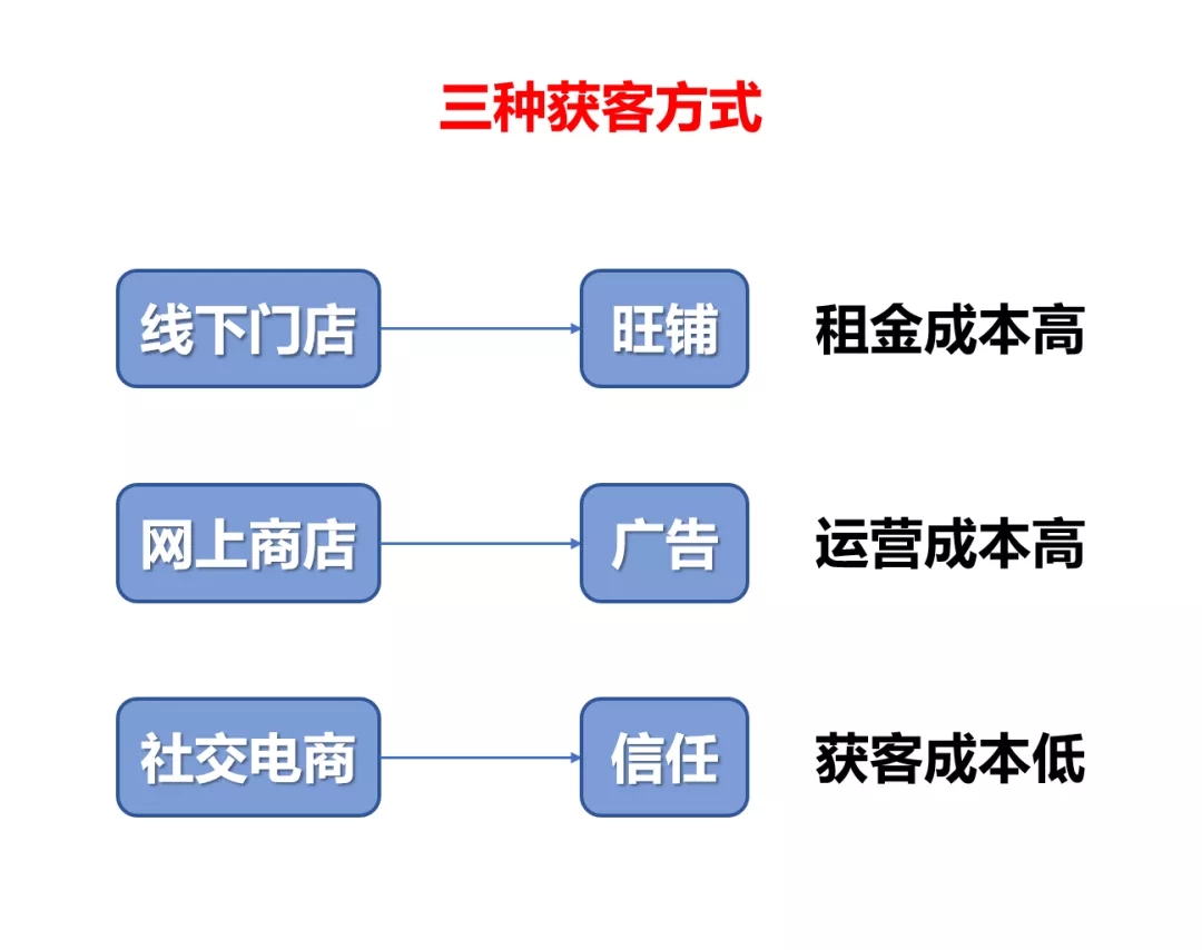 社交电商怎么经营店铺,实体店电商怎么运营的呢
