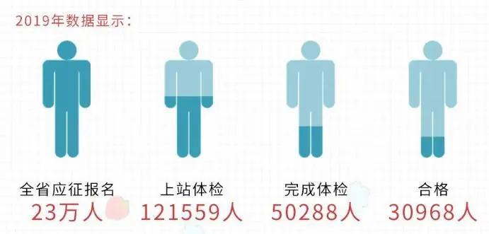 征兵淘汰率最新,征兵入伍体检淘汰率