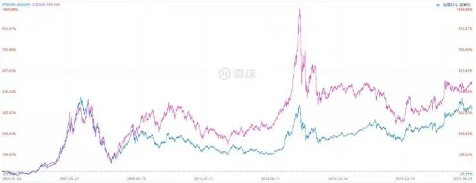 沪深300和中证500怎么分配合理,中证500和沪深300哪个更值得投