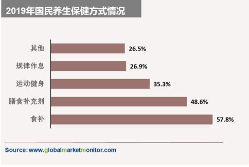 受老年人和年轻人的同时追捧|千年不衰的保健品行业更进一竿