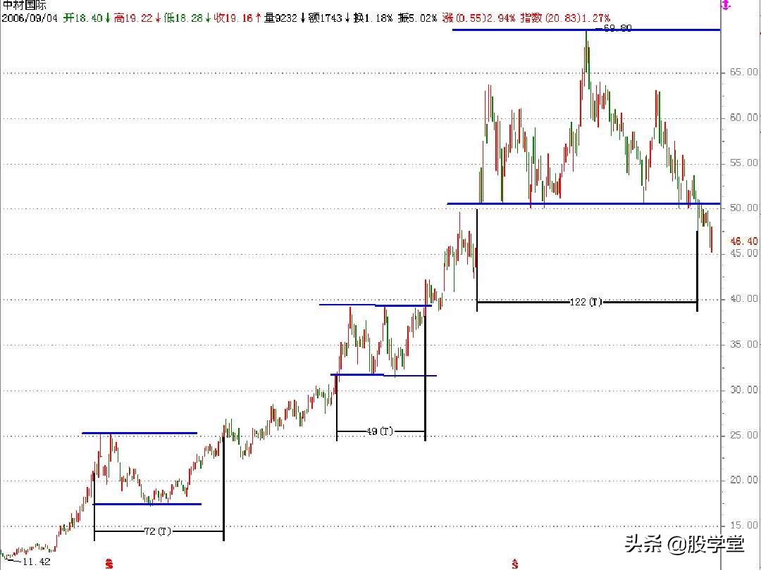 江恩买卖法则全篇图解,江恩理论买卖手法