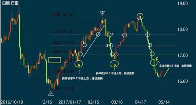 外汇交易黄金分割线指标详细解析,外汇超级短线炒股指标