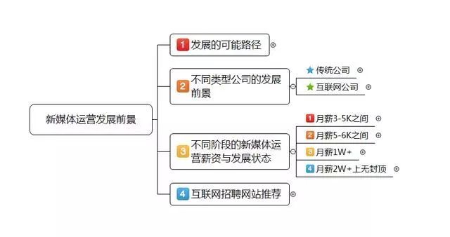 哪个行业的新媒体运营待遇好,新媒体运营的工资构成是怎样的