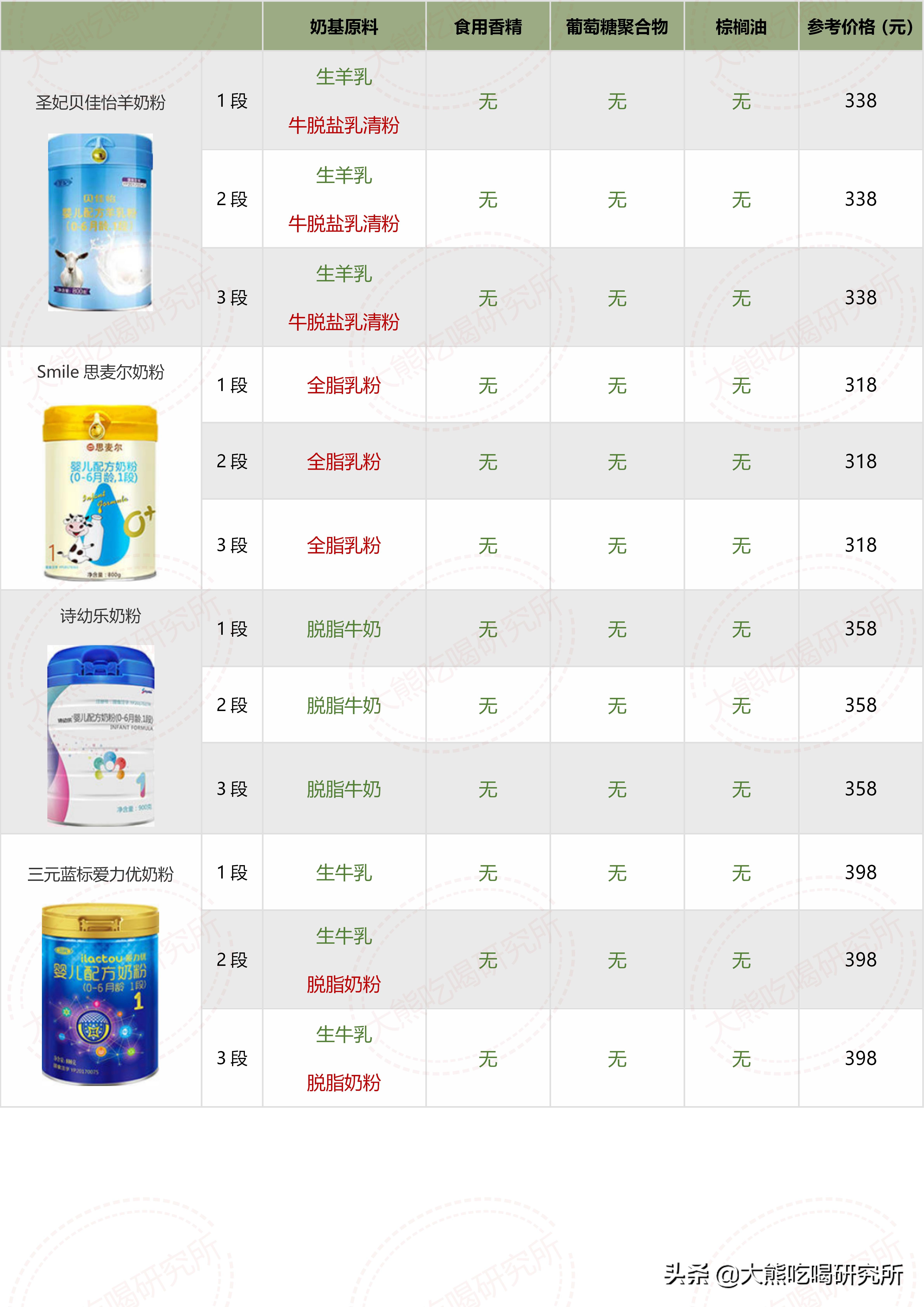 各种奶粉成分表对比,大牌奶粉成分