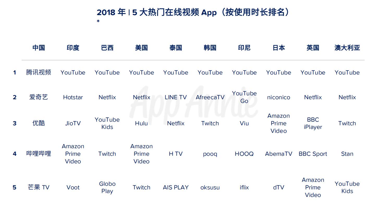 AppAnnie2018全球移动市场洞察：大数据预测新一年增长点在哪里