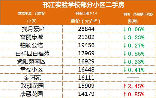 扬州实验小学学区房价,2006年扬州学区房价格