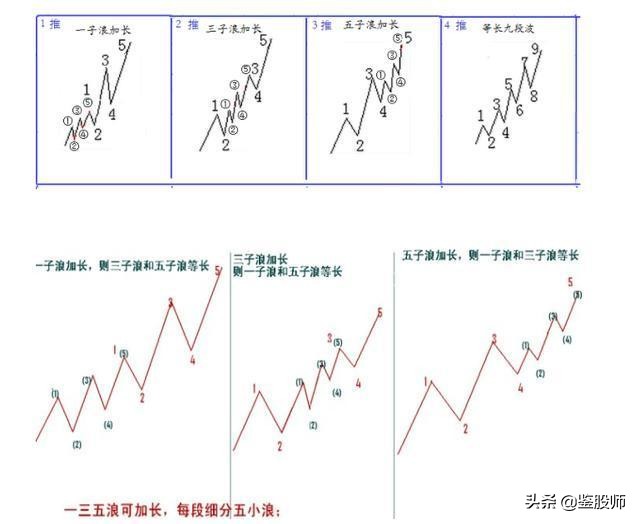 波浪理论高阶炒股技巧,波浪理论形态与买入口诀