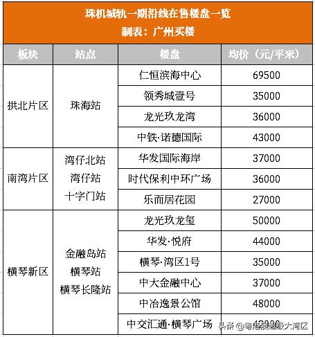 横琴未来10年房价,横琴最新2023房价