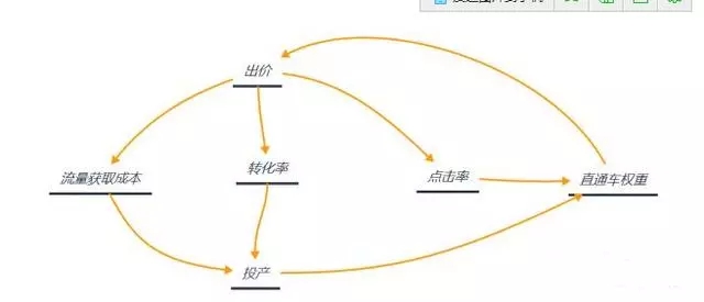 怎么通过直通车拉动搜索流量,怎么通过直通车引爆搜索流量