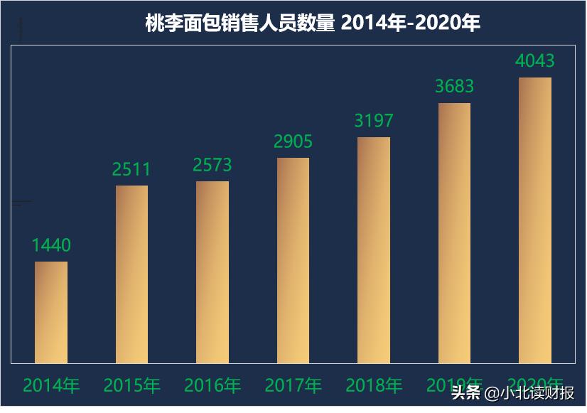 桃李面包最全测评,桃李面包最近到底怎么了