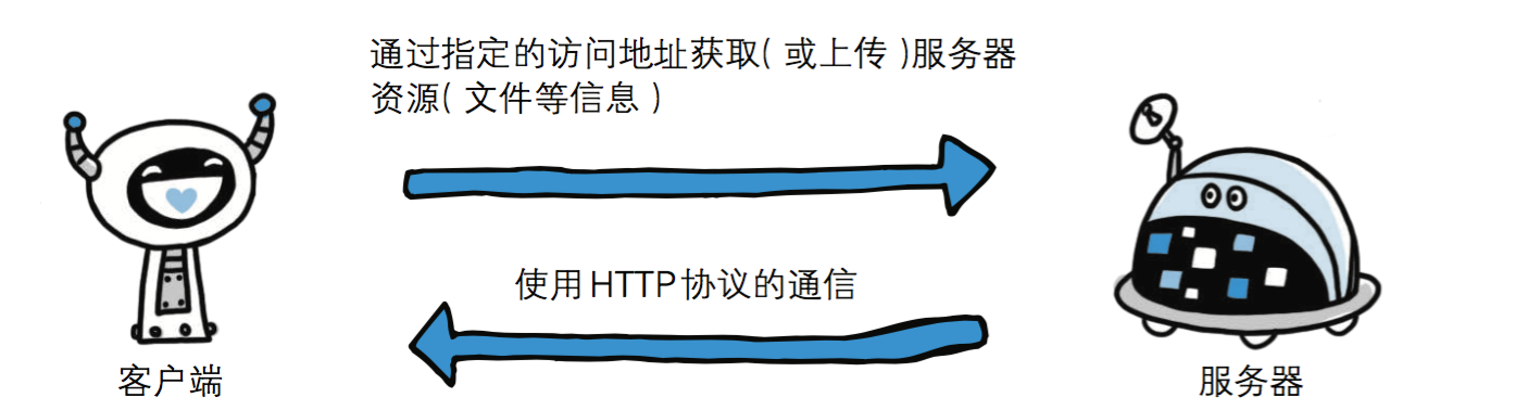 学http的基础,计算机网络http请求内容