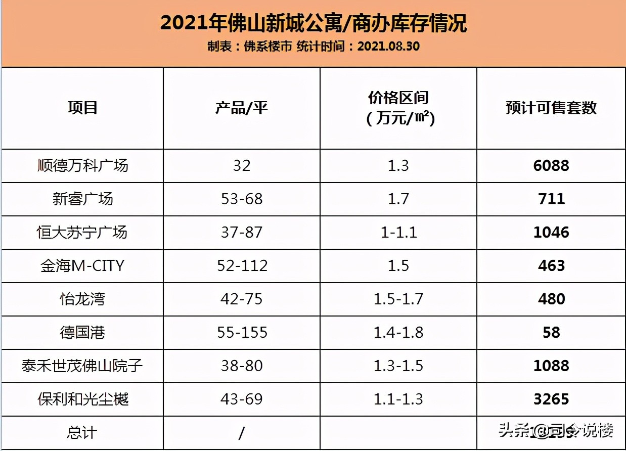 佛山新城首付,佛山新城首付6万月供2800