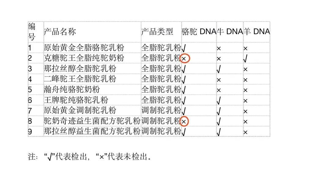 两款驼奶粉检测不出骆驼dna,检不出骆驼dna的驼奶粉