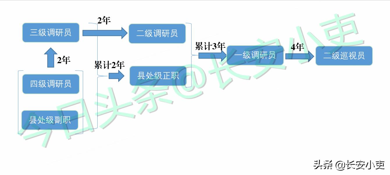 公务员职级级别一览表巡视员,公务员二级巡视员相当于什么级别