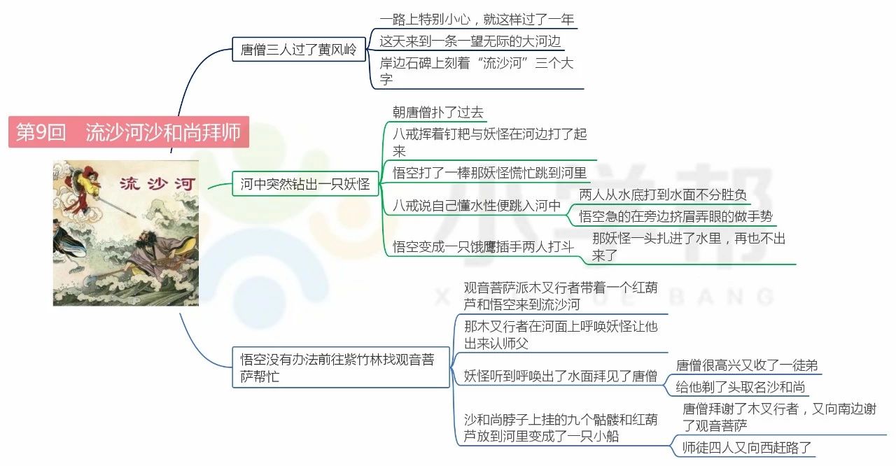 西游记前十回思维导图总结,西游记前十回思维导图简单