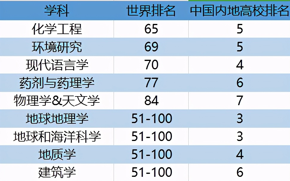 重磅聚焦！又一世界大学排名发布，*京大南**学位列中国内地高校第6！