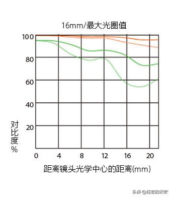 尼康佳能35mm1.4对比,佳能14-35mm和尼康14-30的对比
