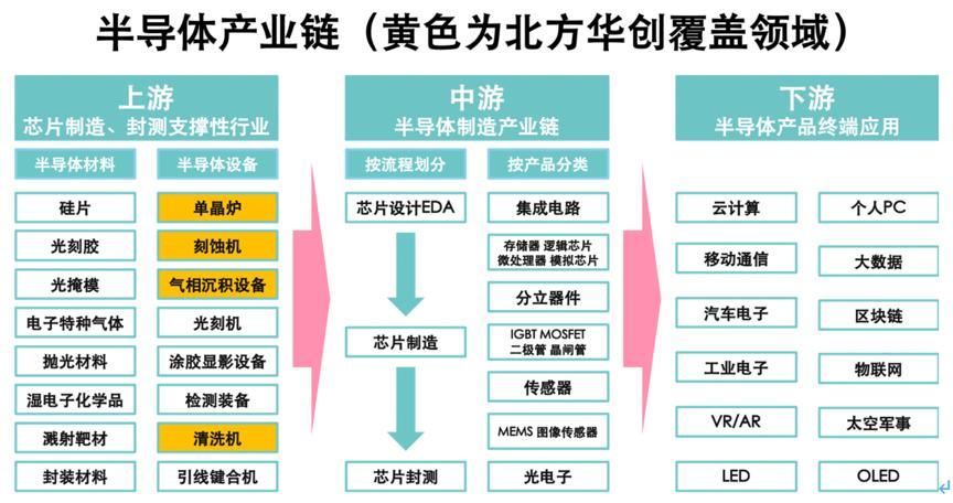 北方华创国产替代,北方华创发展历程