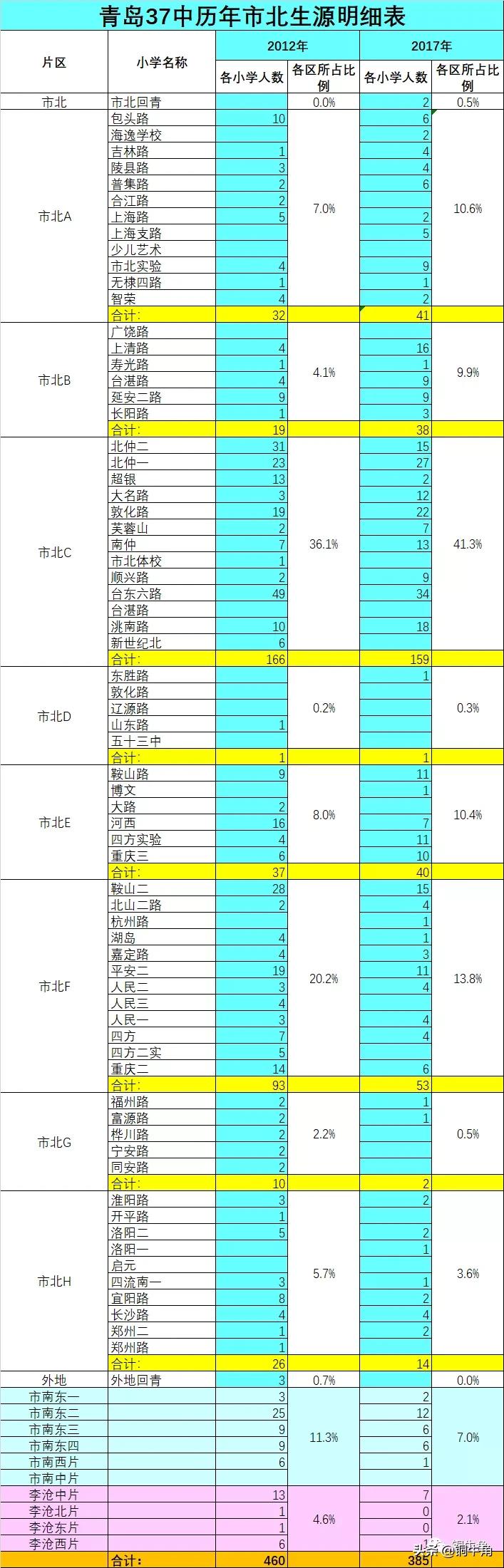 青岛市北区学区划分,从青岛2中生源分布看青岛学区