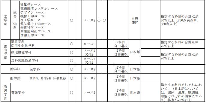 日本千叶工业大学,日本千叶大学怎么样