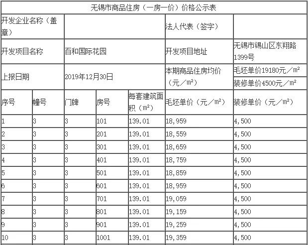 有料!百和最低15378!宝能城最后3栋楼25300!无锡5盘备案价出炉