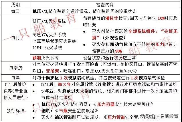 消防维护周期,消防设施维护周期口诀