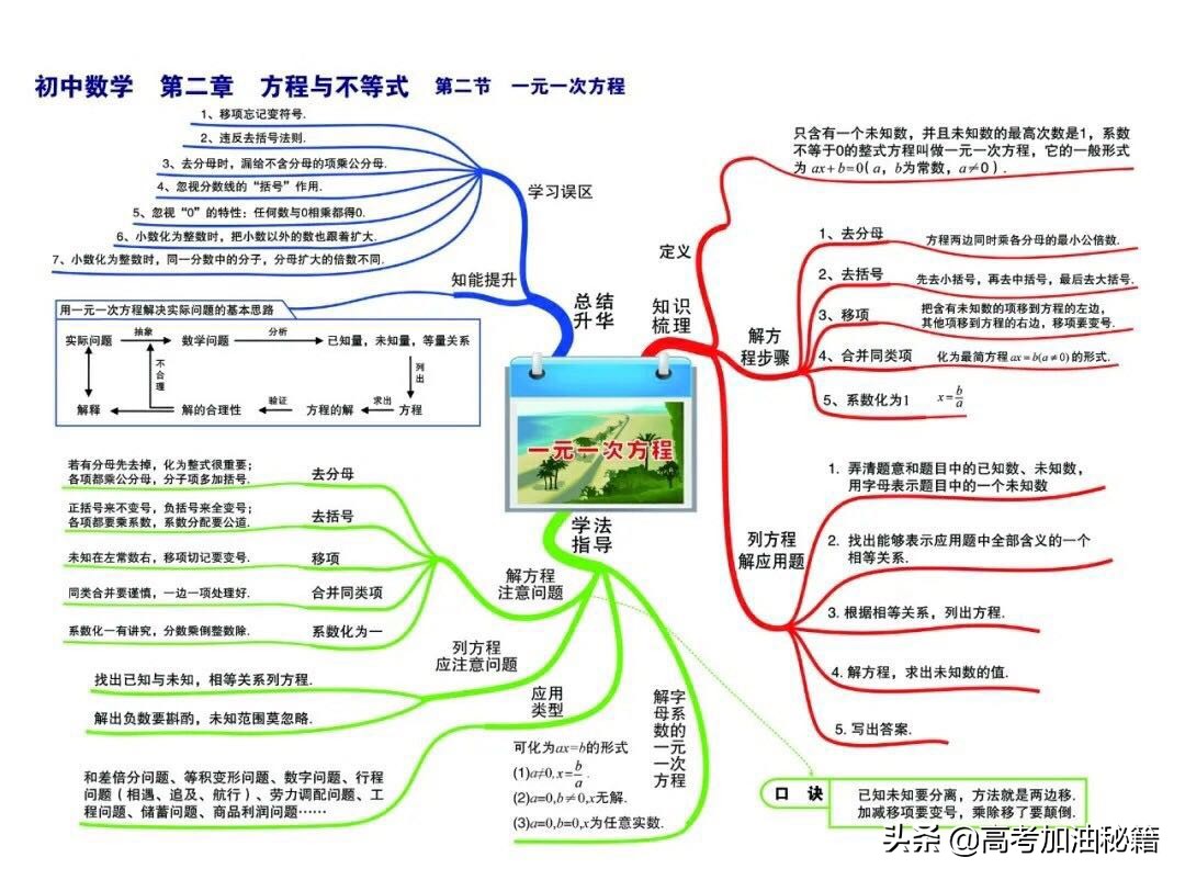 数学思维导图简单又漂亮看得清楚,数学思维导图超简单