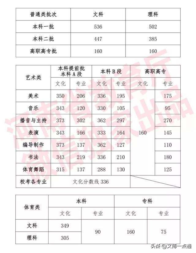 河南高考2021录取分数线预测理科,2019-2021河南高考录取分数线