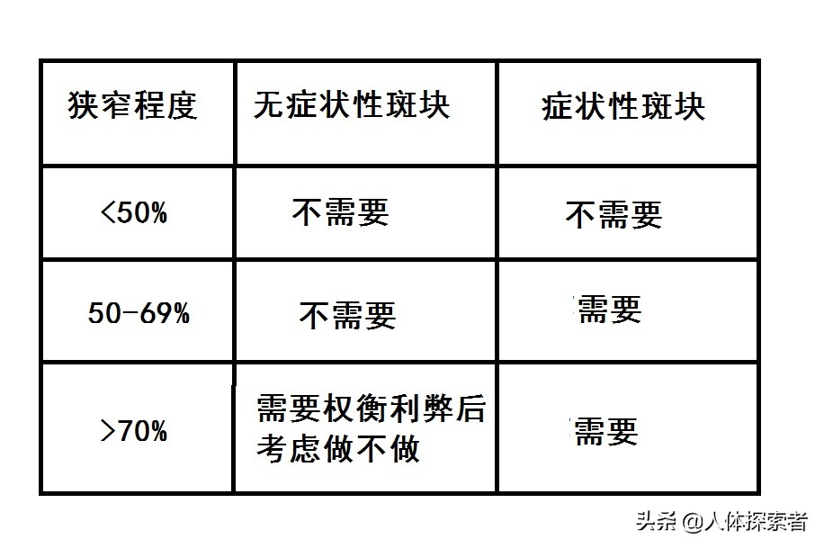 颈部血管有斑块需要怎么处理,颈部血管有斑块可以怎么治疗