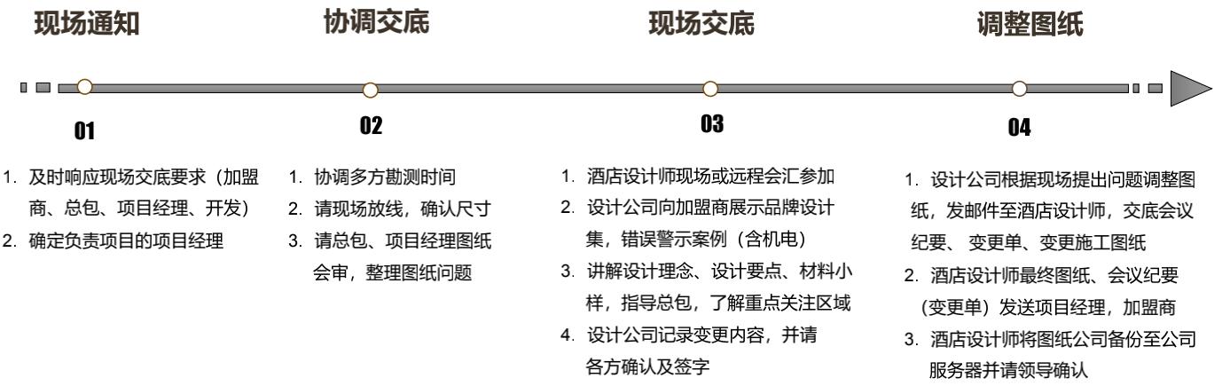 酒店设计与开发流程,如何做酒店设计概念方案