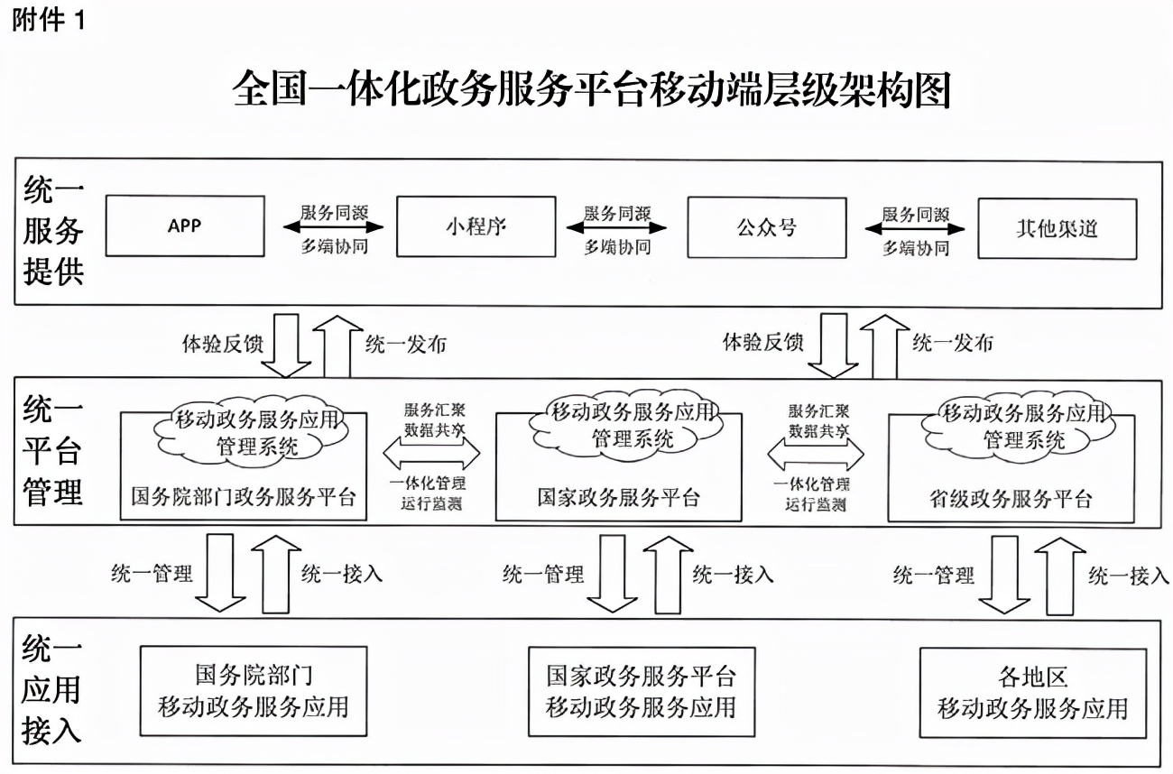 国务院政务信息平台建设,国务院一体化政务服务平台