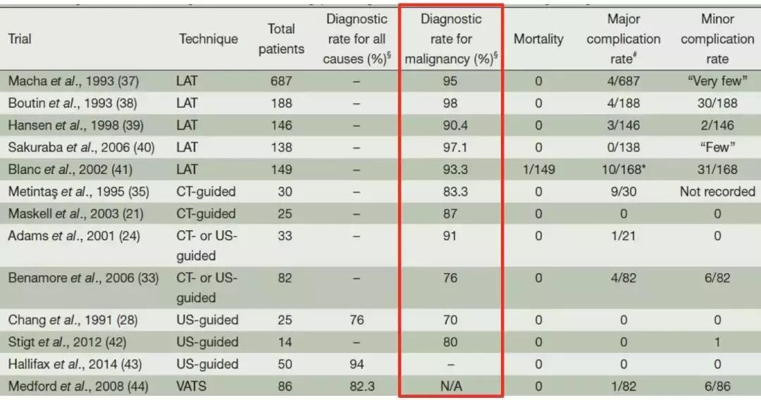 李为民门诊,胸腔积液诊断的中国专家共识ppt