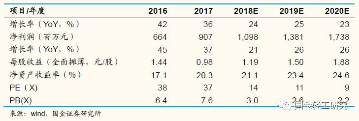 国金证券:有望成核心主线,国金证券22年调研个股